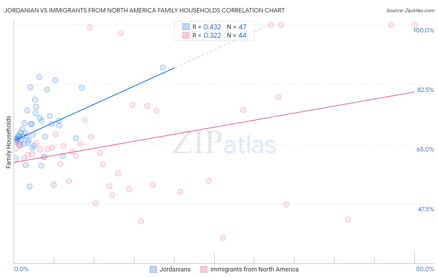 Jordanian vs Immigrants from North America Family Households