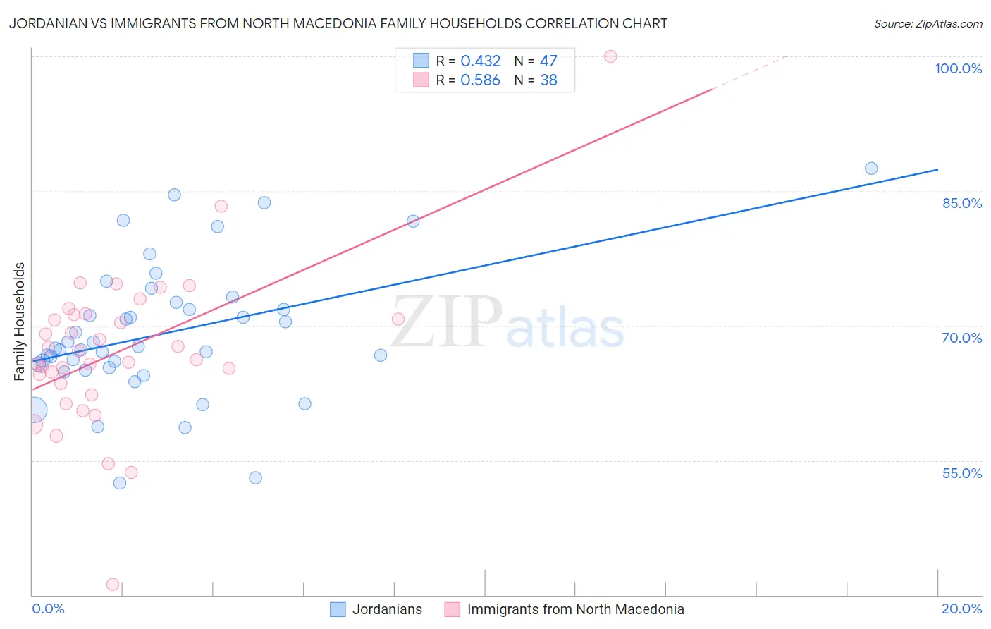 Jordanian vs Immigrants from North Macedonia Family Households
