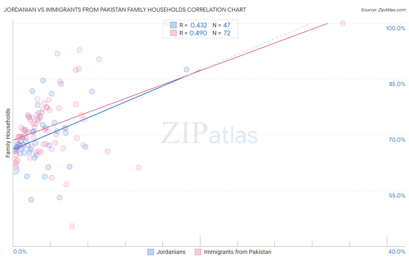 Jordanian vs Immigrants from Pakistan Family Households