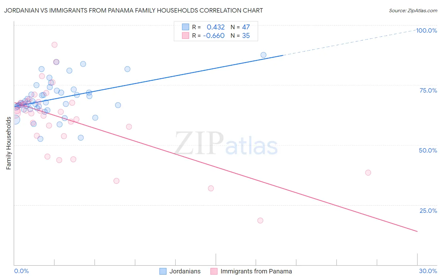 Jordanian vs Immigrants from Panama Family Households