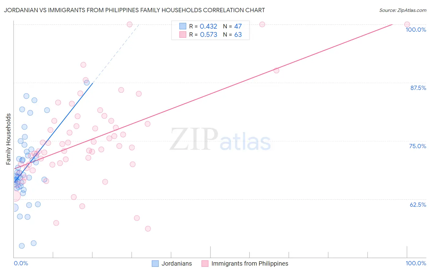 Jordanian vs Immigrants from Philippines Family Households