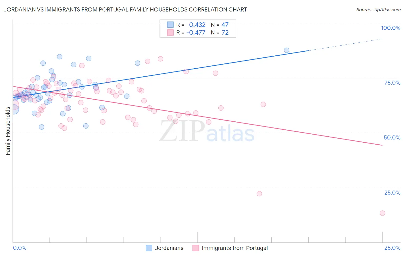 Jordanian vs Immigrants from Portugal Family Households