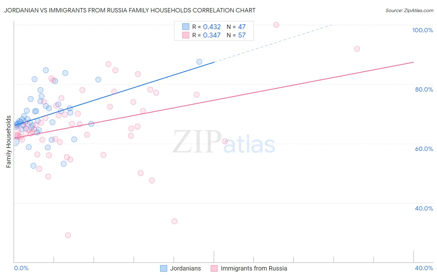 Jordanian vs Immigrants from Russia Family Households