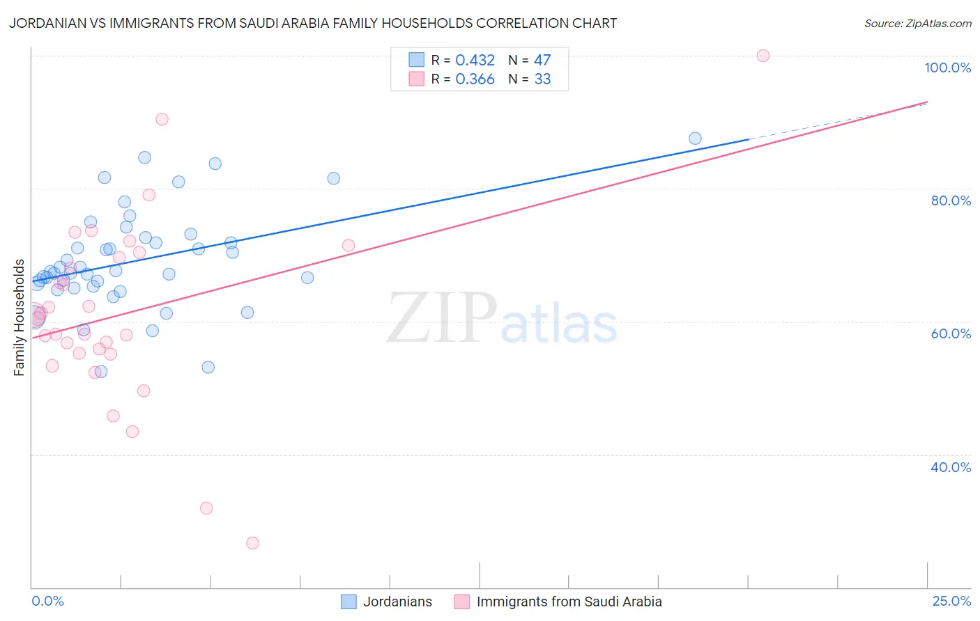 Jordanian vs Immigrants from Saudi Arabia Family Households