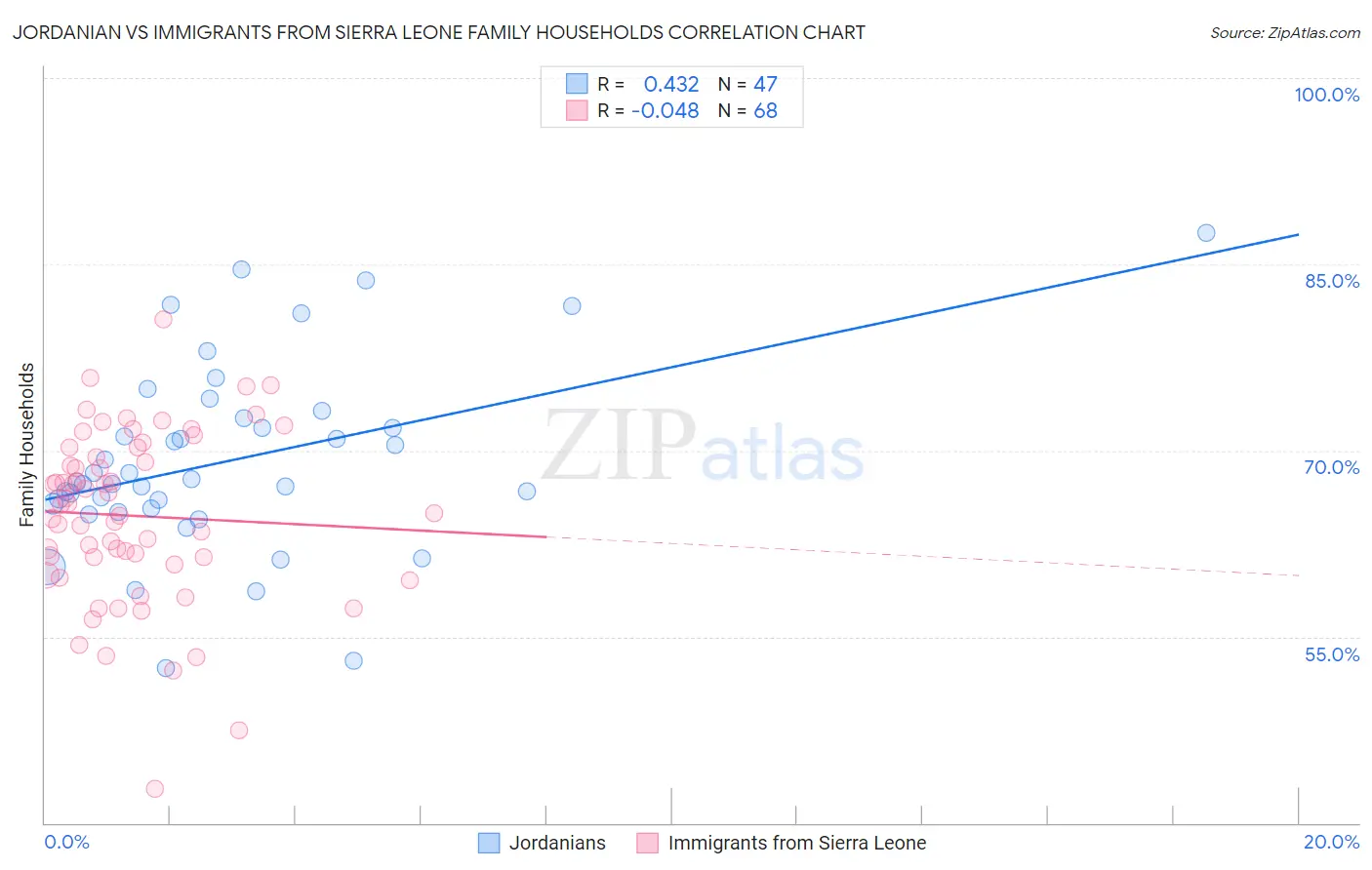 Jordanian vs Immigrants from Sierra Leone Family Households