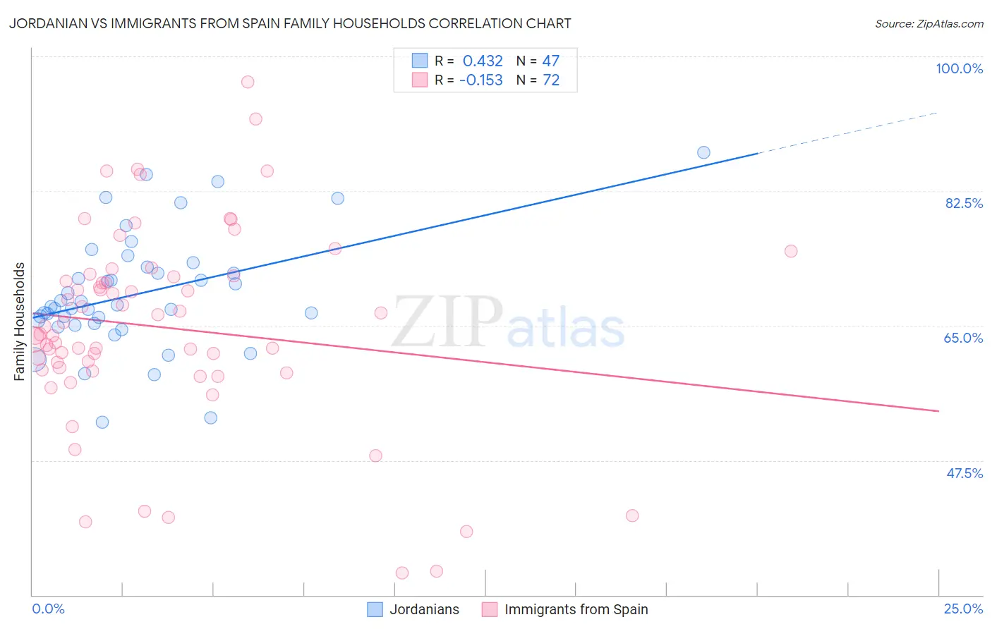 Jordanian vs Immigrants from Spain Family Households