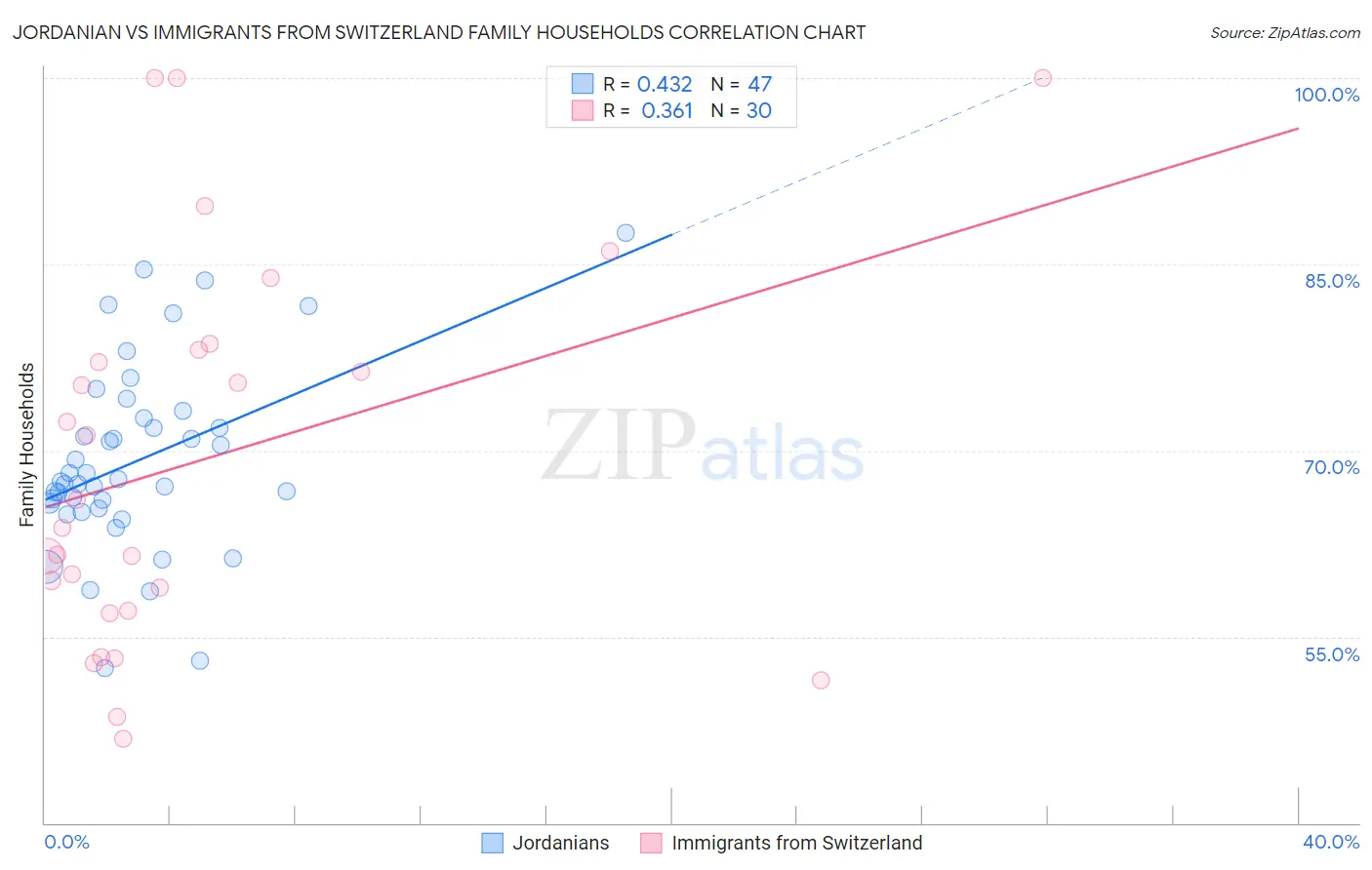 Jordanian vs Immigrants from Switzerland Family Households