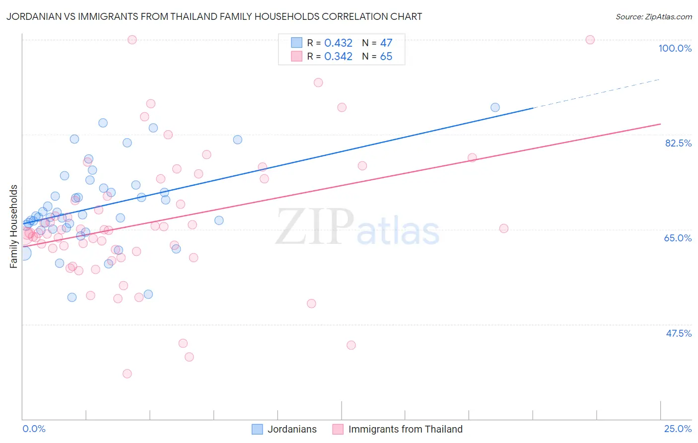 Jordanian vs Immigrants from Thailand Family Households