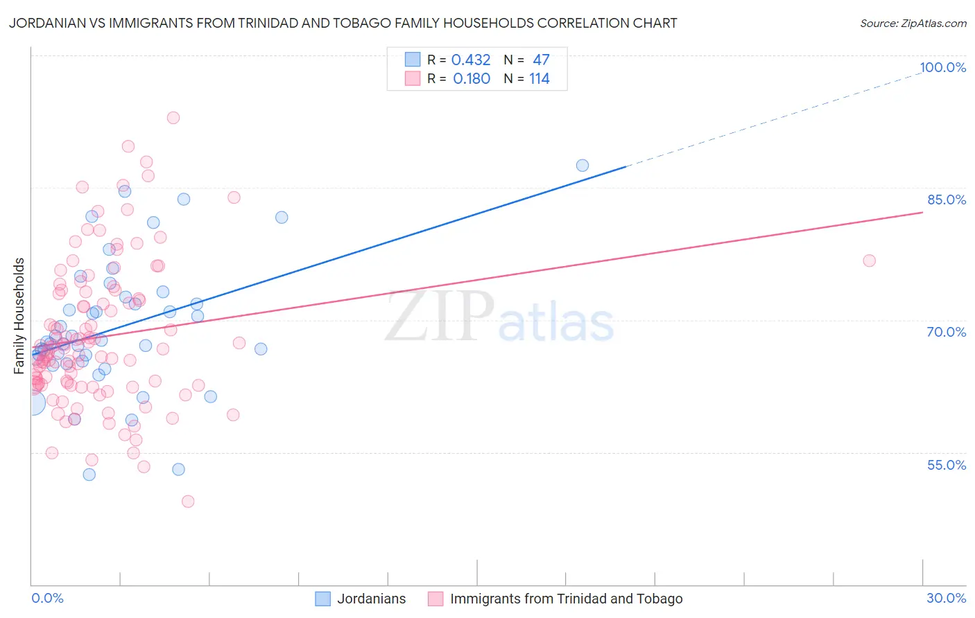 Jordanian vs Immigrants from Trinidad and Tobago Family Households