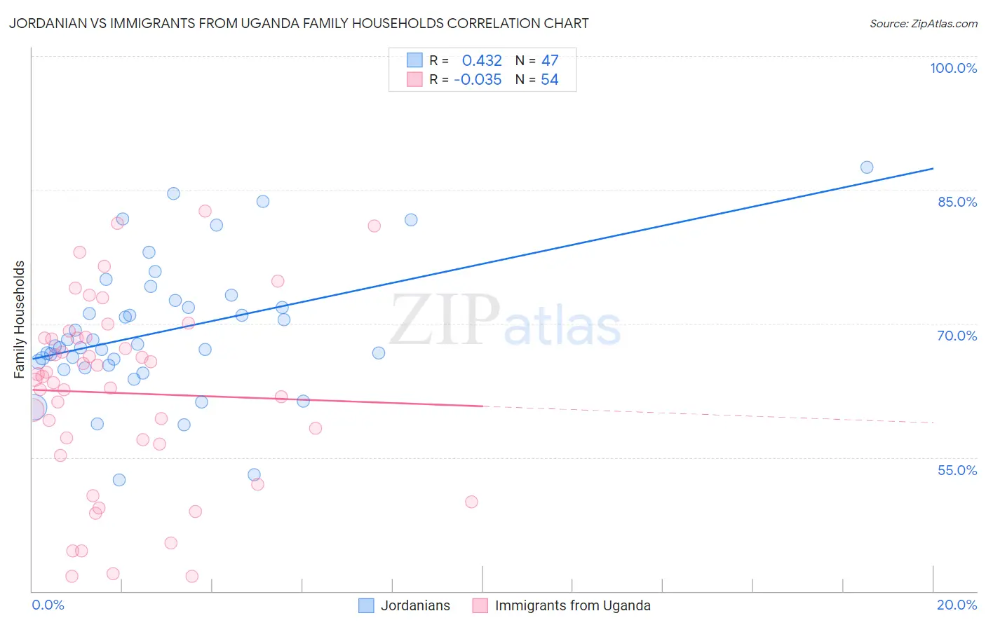 Jordanian vs Immigrants from Uganda Family Households