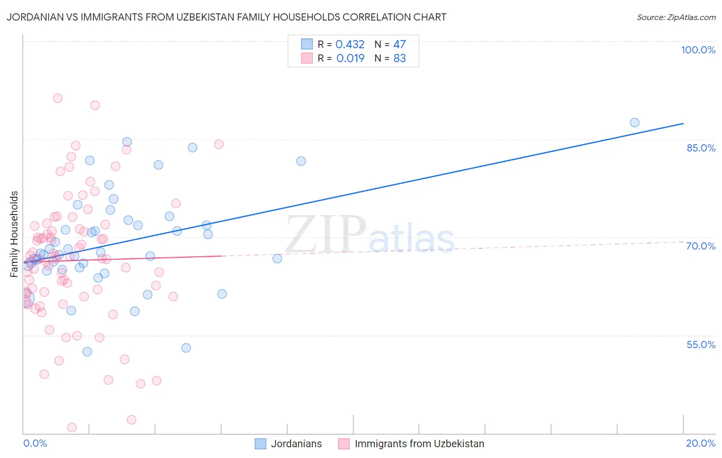 Jordanian vs Immigrants from Uzbekistan Family Households