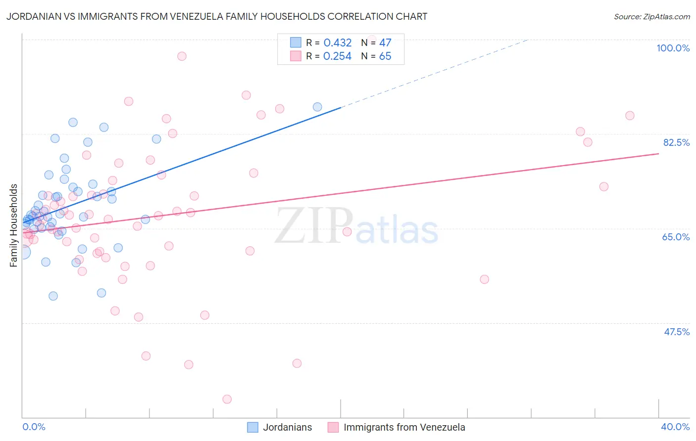 Jordanian vs Immigrants from Venezuela Family Households