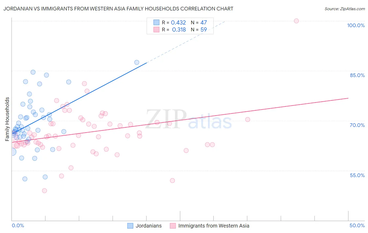 Jordanian vs Immigrants from Western Asia Family Households
