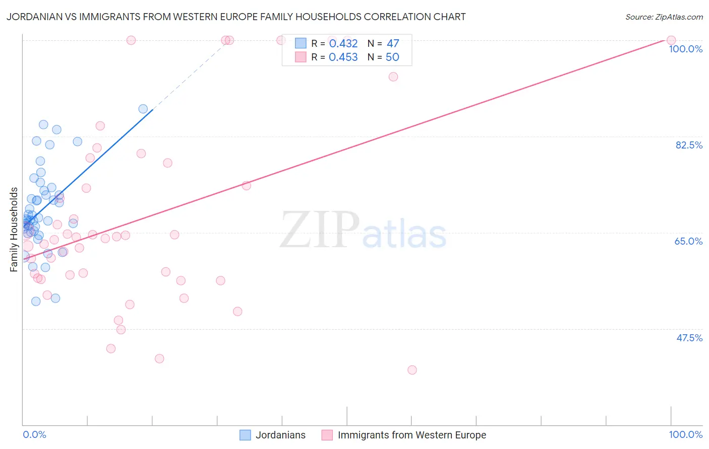 Jordanian vs Immigrants from Western Europe Family Households