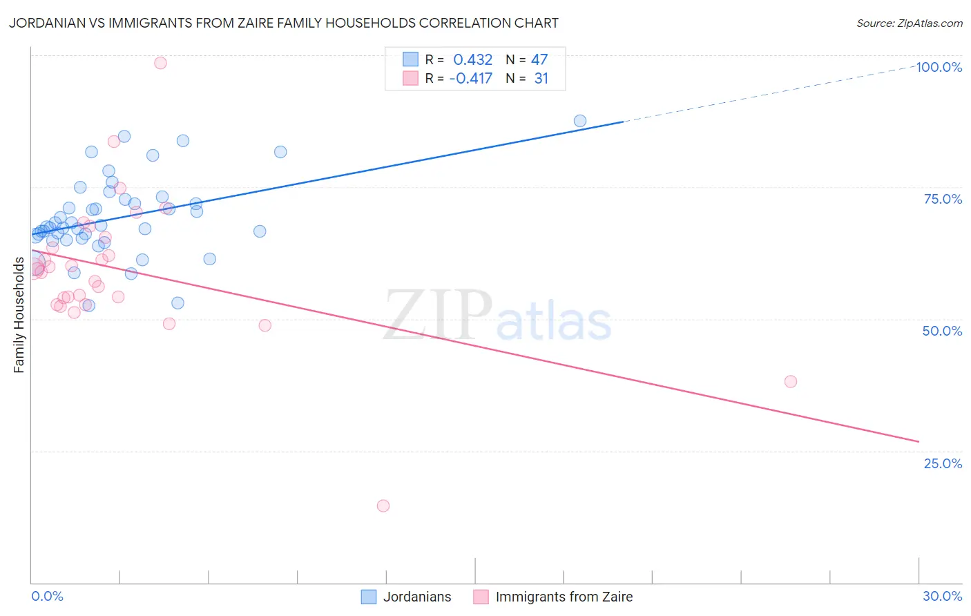 Jordanian vs Immigrants from Zaire Family Households