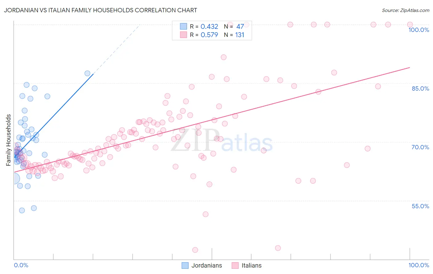 Jordanian vs Italian Family Households