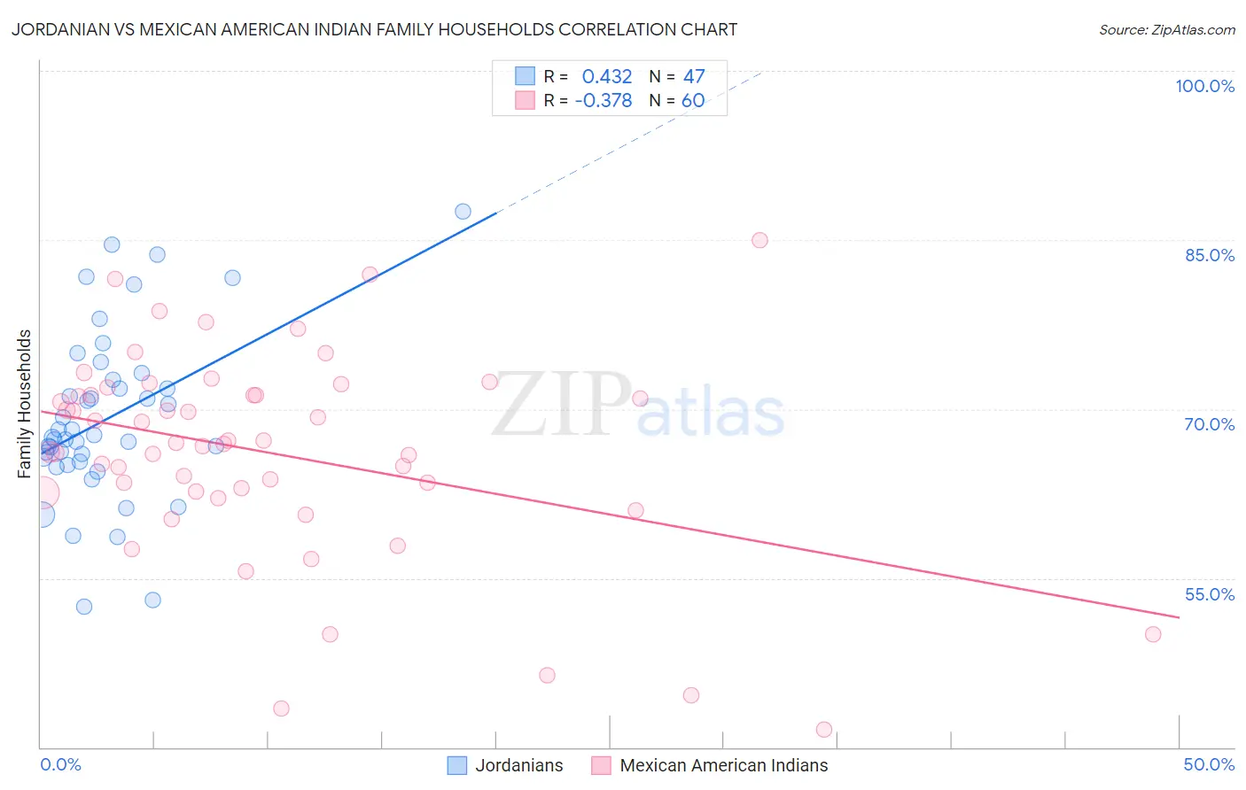 Jordanian vs Mexican American Indian Family Households