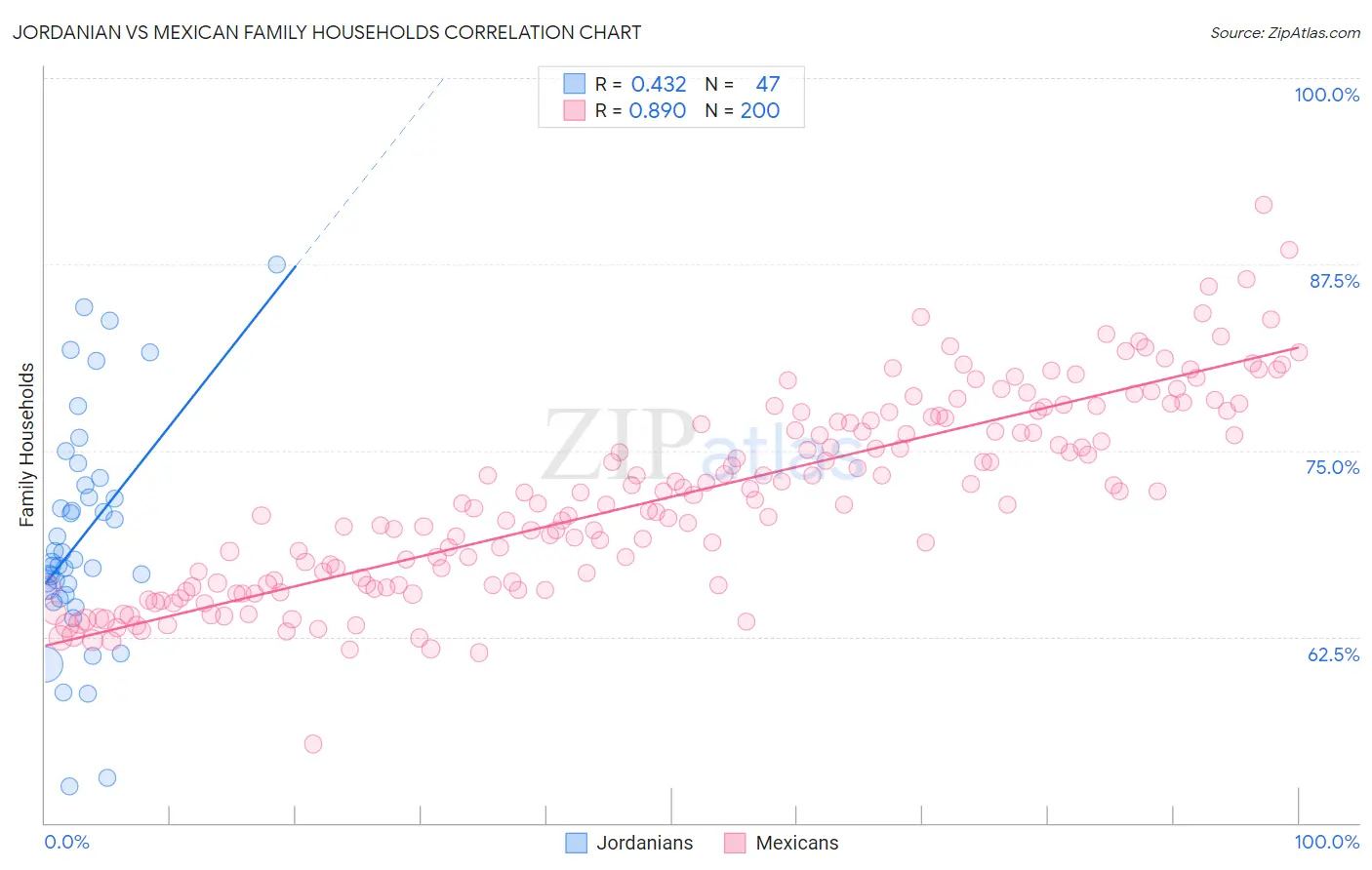 Jordanian vs Mexican Family Households