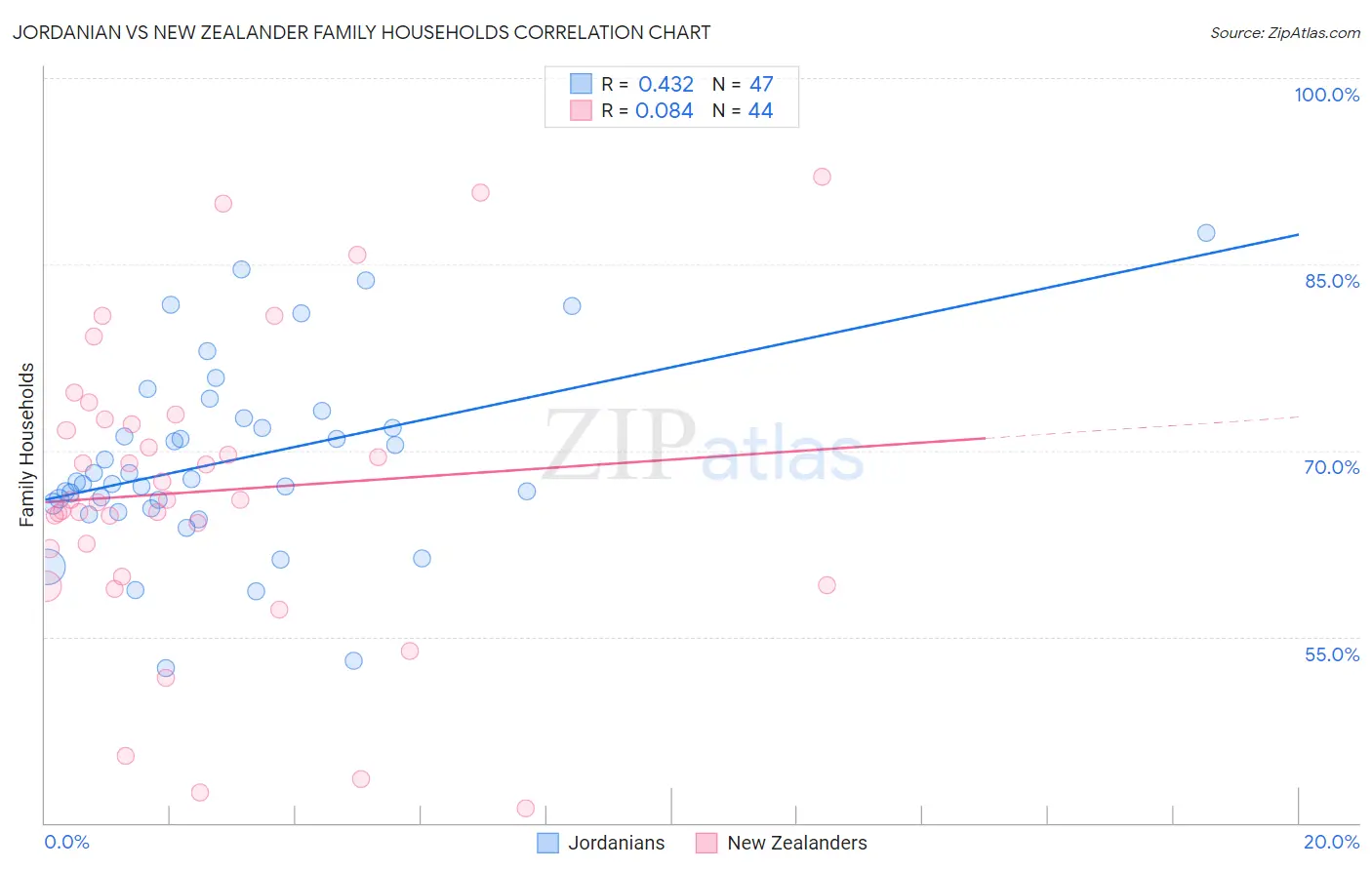 Jordanian vs New Zealander Family Households