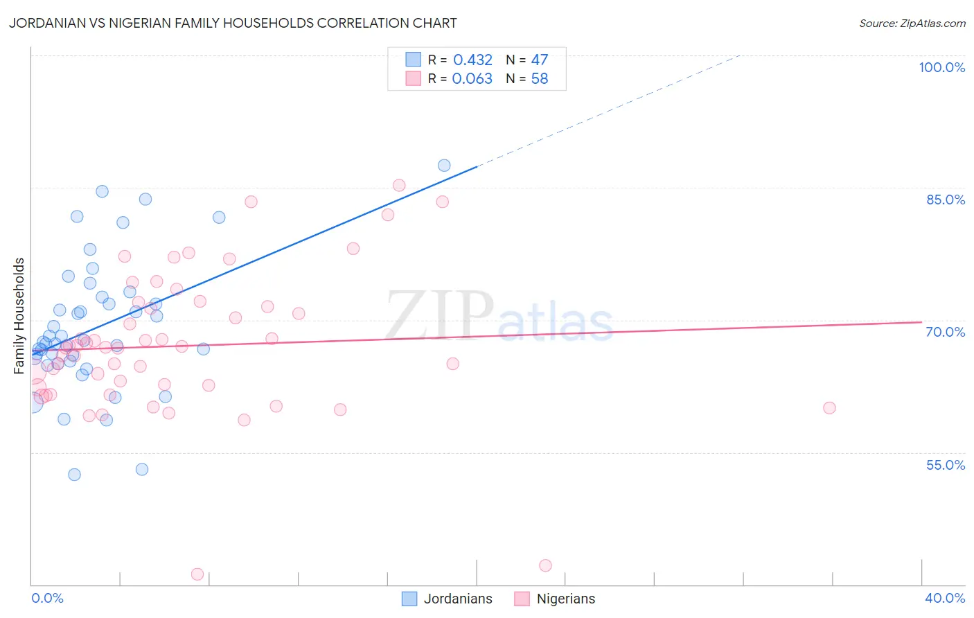 Jordanian vs Nigerian Family Households