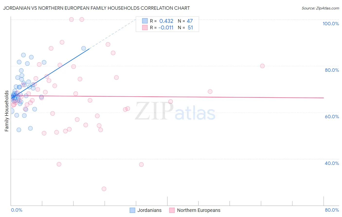 Jordanian vs Northern European Family Households