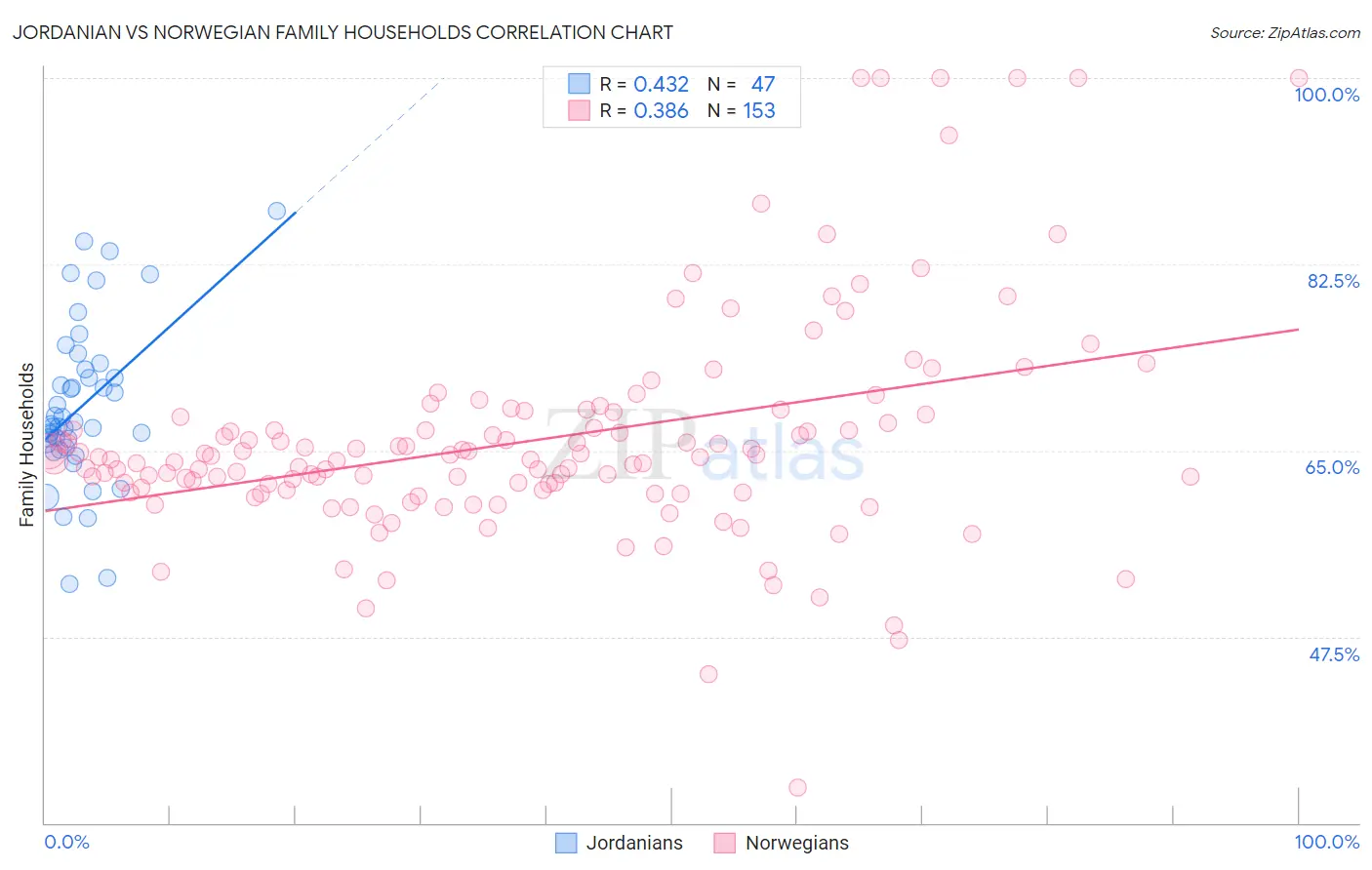 Jordanian vs Norwegian Family Households