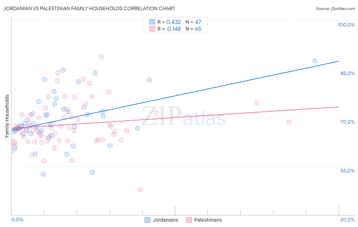 Jordanian vs Palestinian Family Households