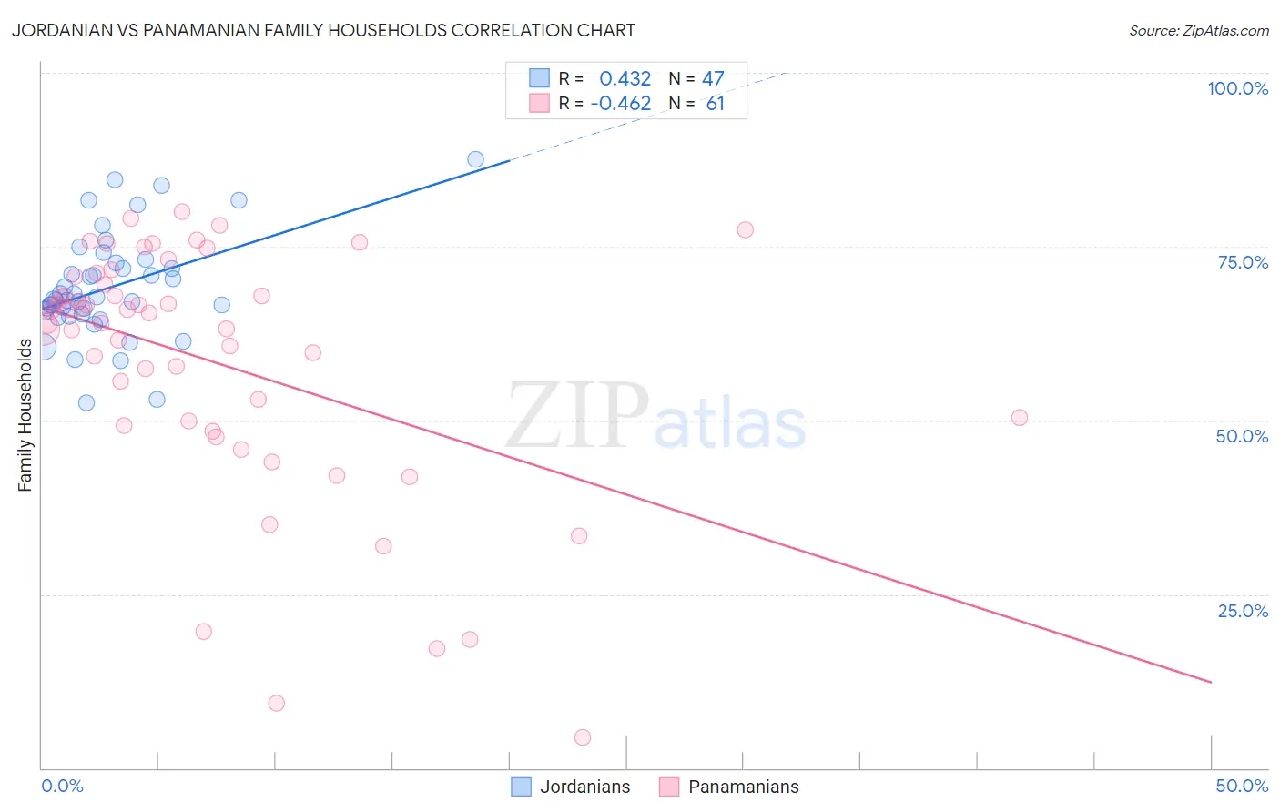 Jordanian vs Panamanian Family Households