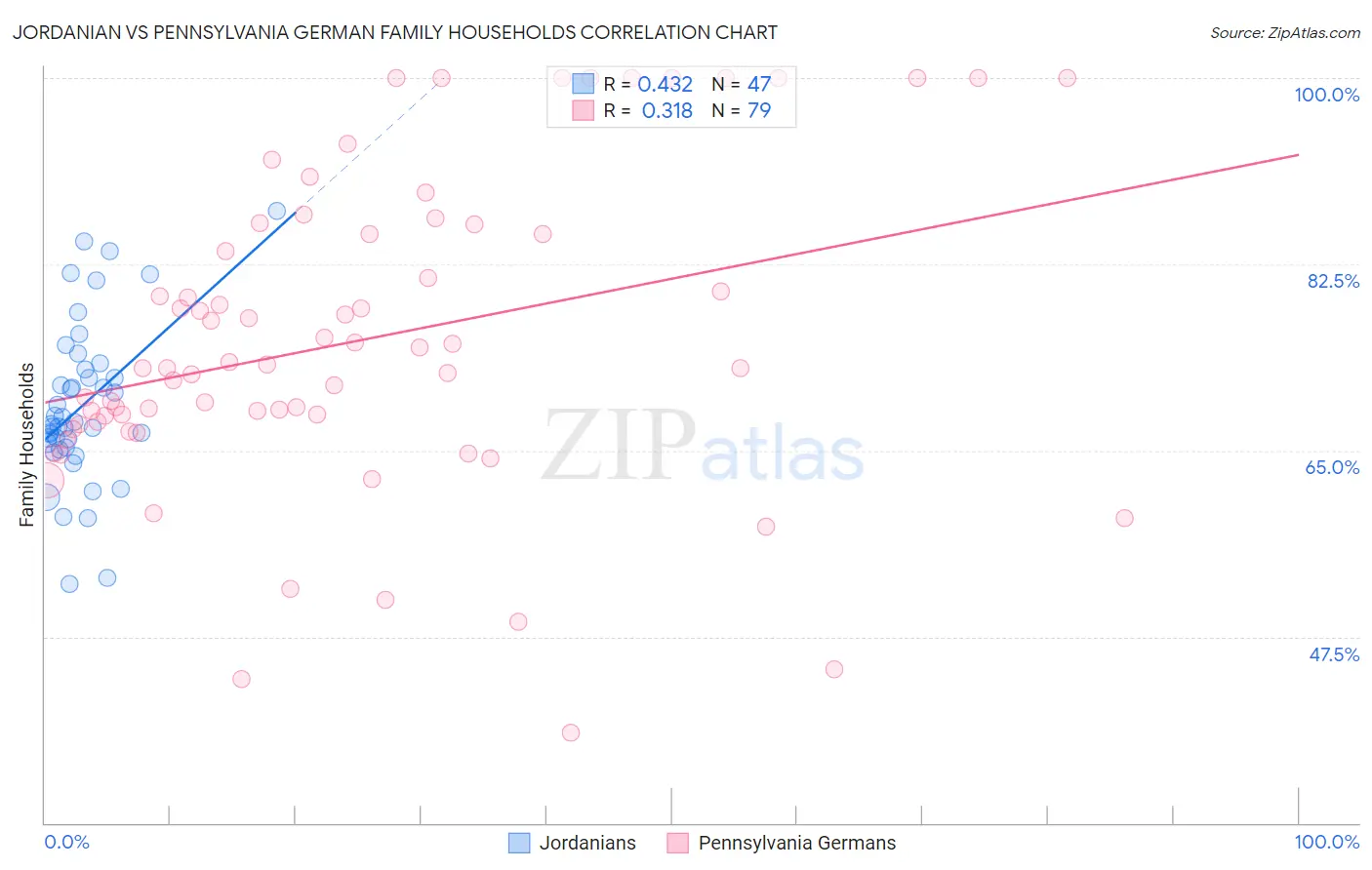 Jordanian vs Pennsylvania German Family Households