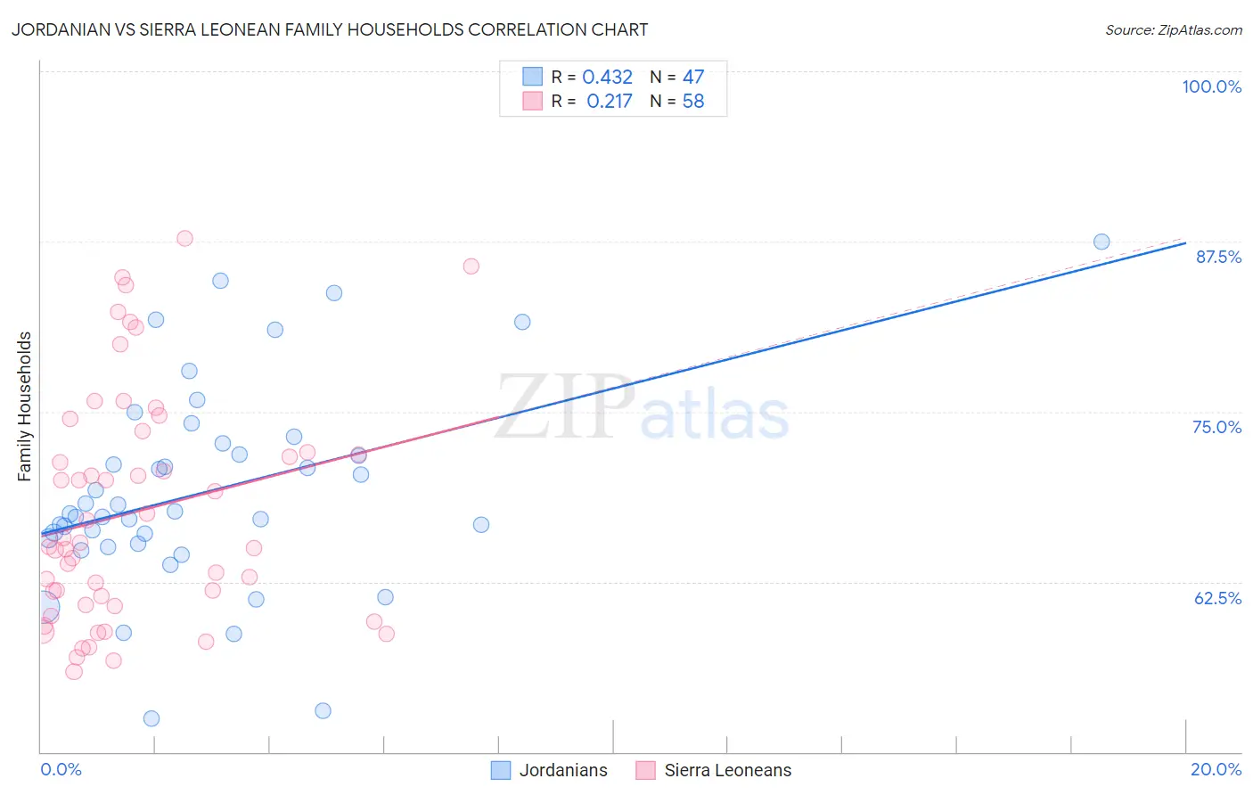 Jordanian vs Sierra Leonean Family Households
