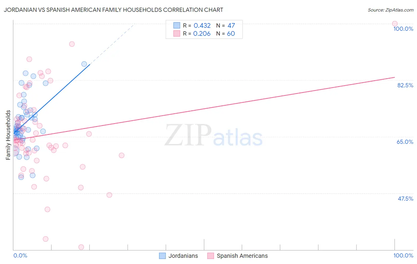 Jordanian vs Spanish American Family Households