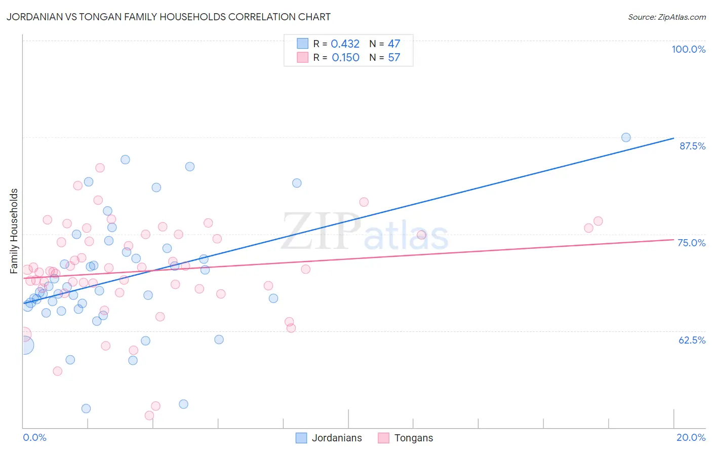 Jordanian vs Tongan Family Households
