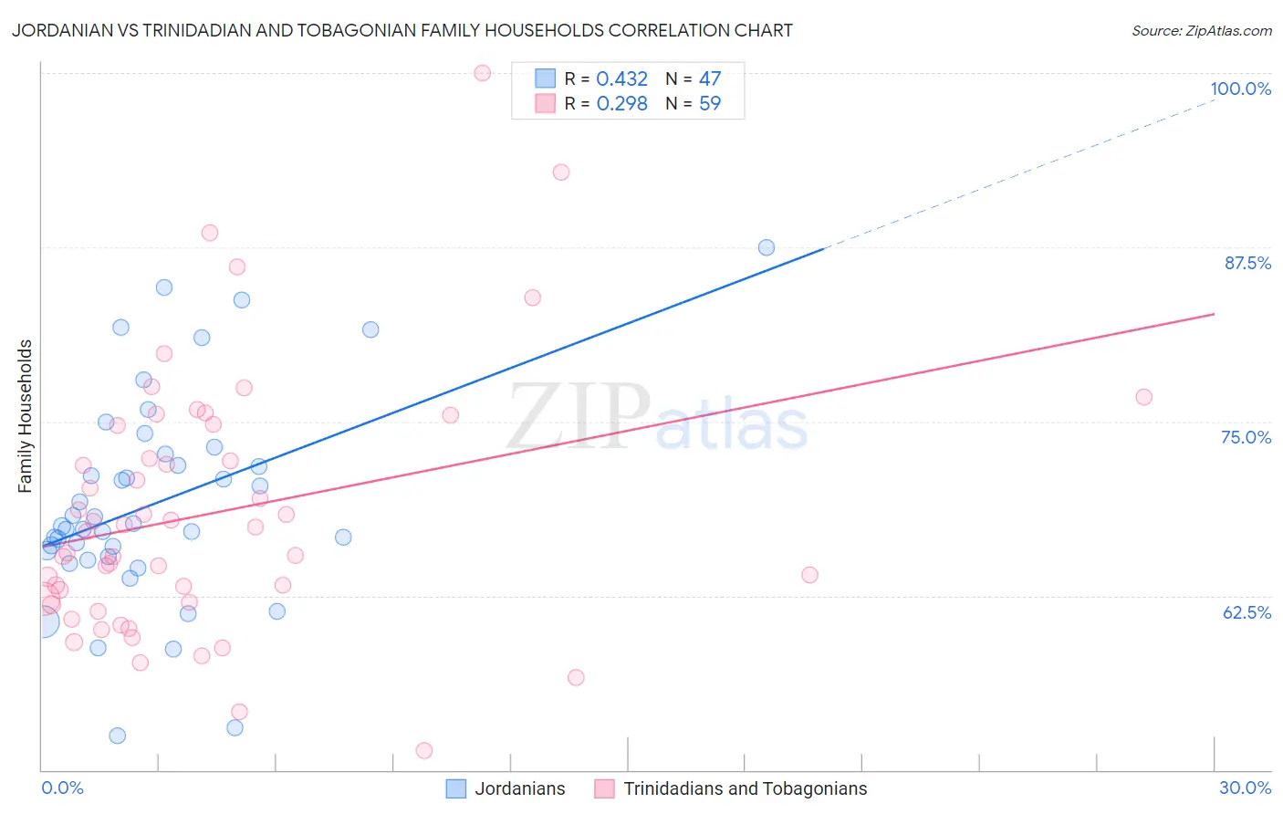 Jordanian vs Trinidadian and Tobagonian Family Households