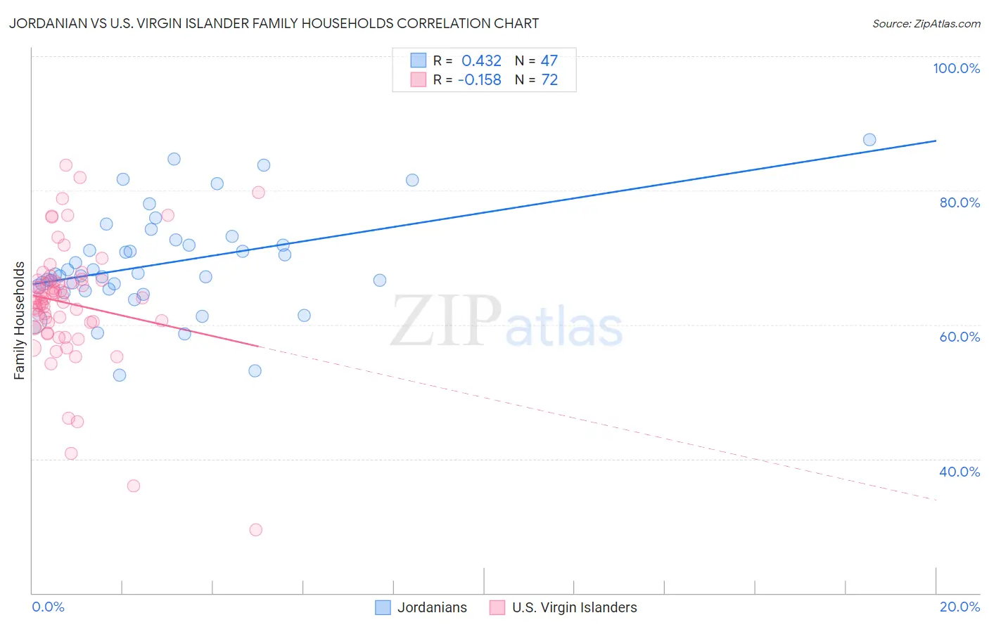 Jordanian vs U.S. Virgin Islander Family Households