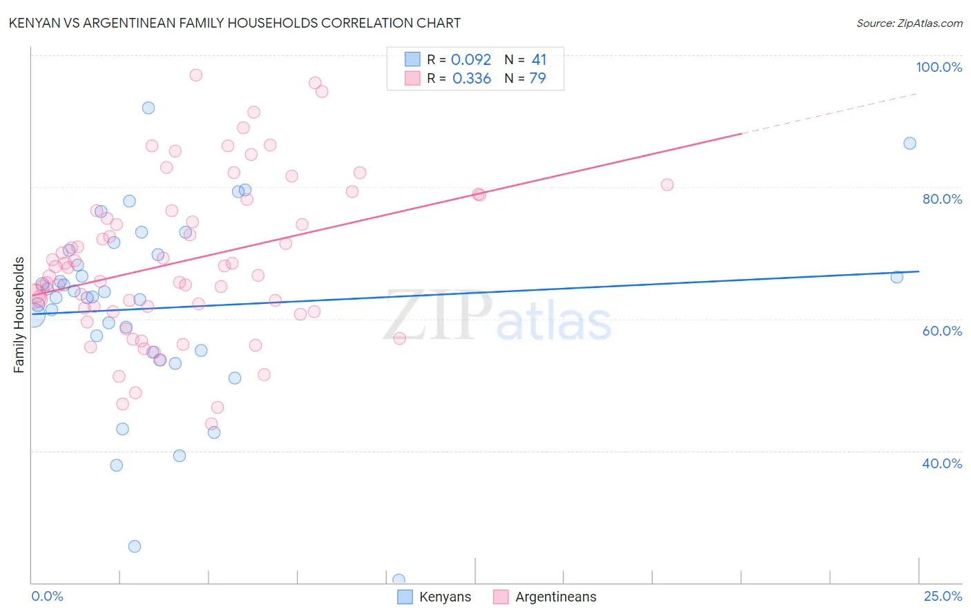 Kenyan vs Argentinean Family Households