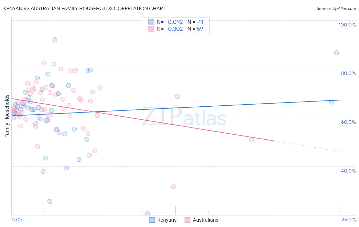 Kenyan vs Australian Family Households