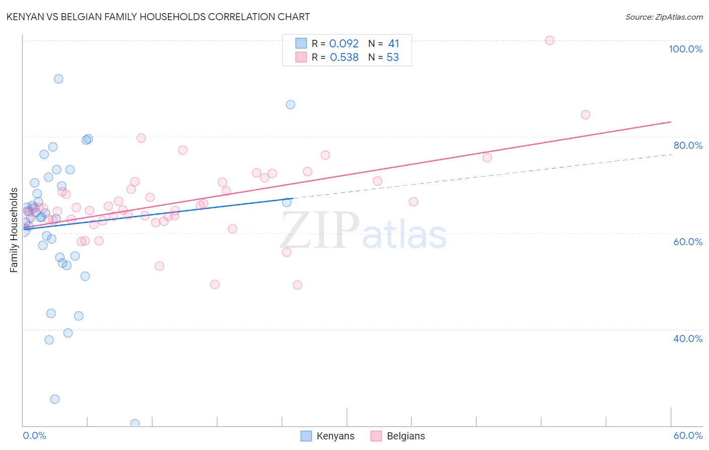 Kenyan vs Belgian Family Households