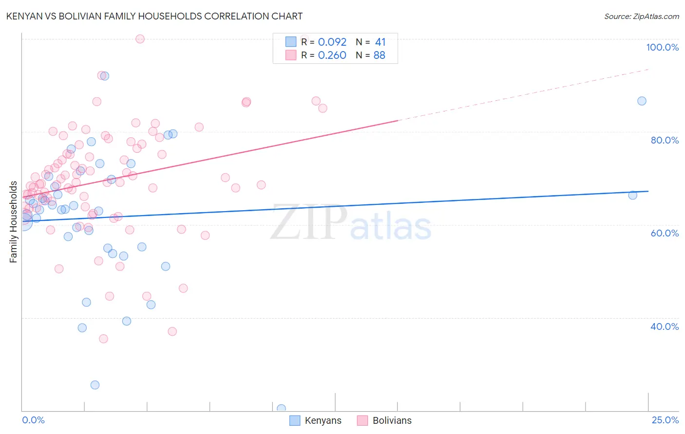 Kenyan vs Bolivian Family Households