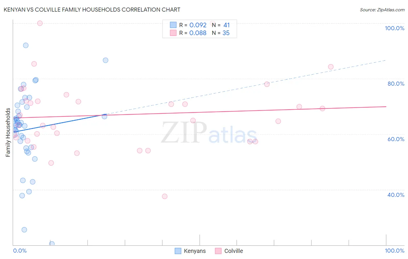 Kenyan vs Colville Family Households