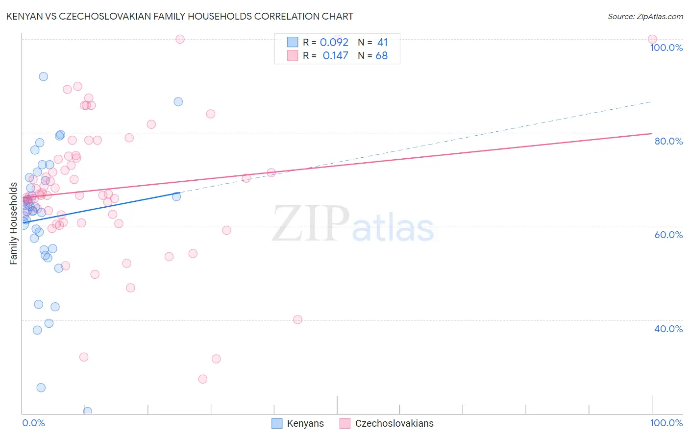 Kenyan vs Czechoslovakian Family Households