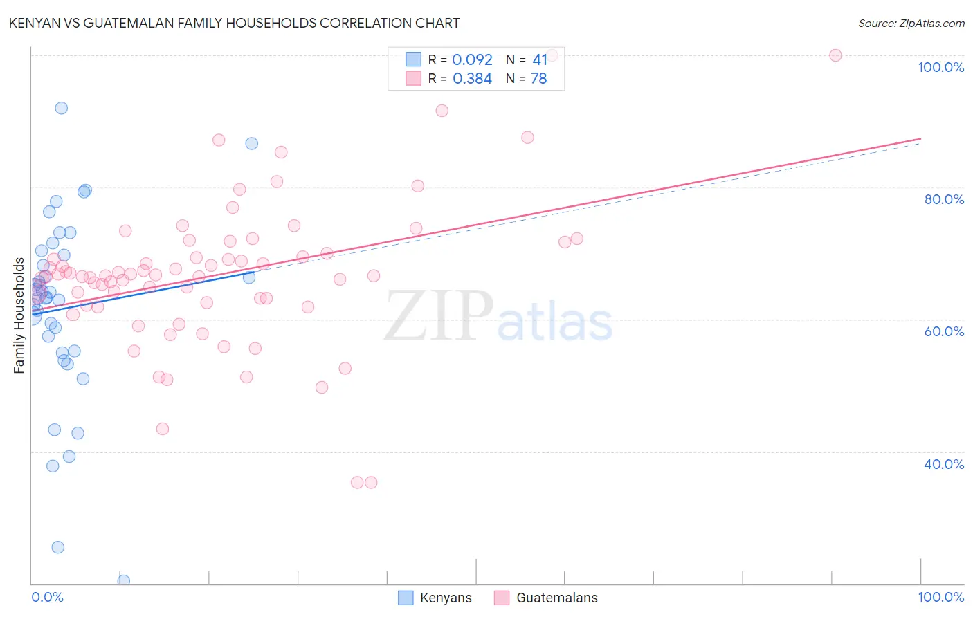 Kenyan vs Guatemalan Family Households