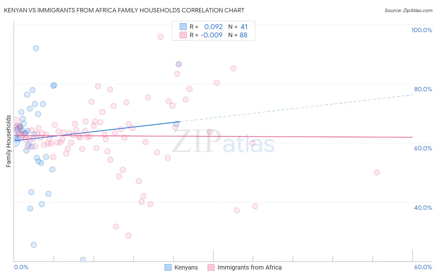 Kenyan vs Immigrants from Africa Family Households