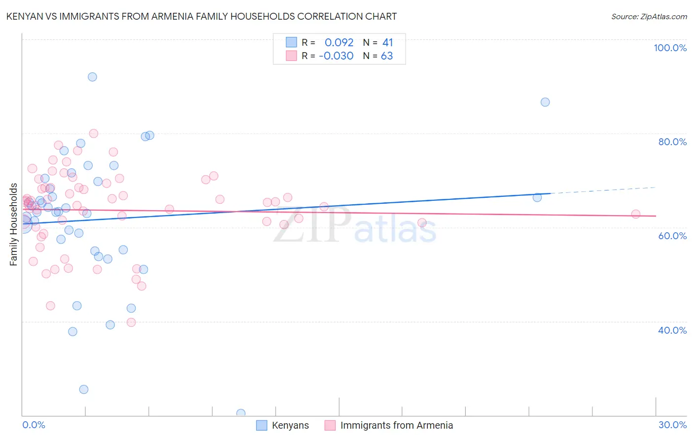 Kenyan vs Immigrants from Armenia Family Households