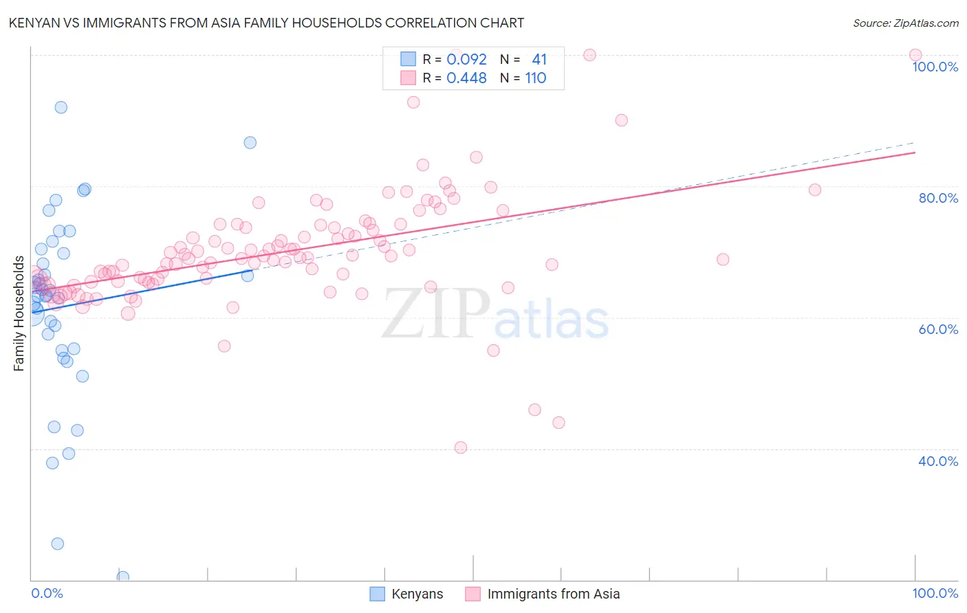 Kenyan vs Immigrants from Asia Family Households