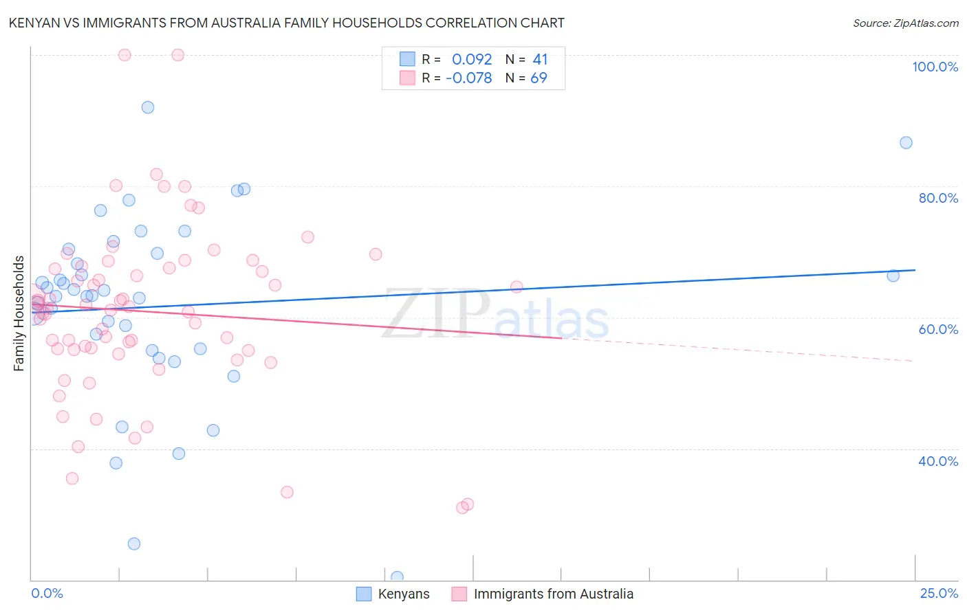 Kenyan vs Immigrants from Australia Family Households