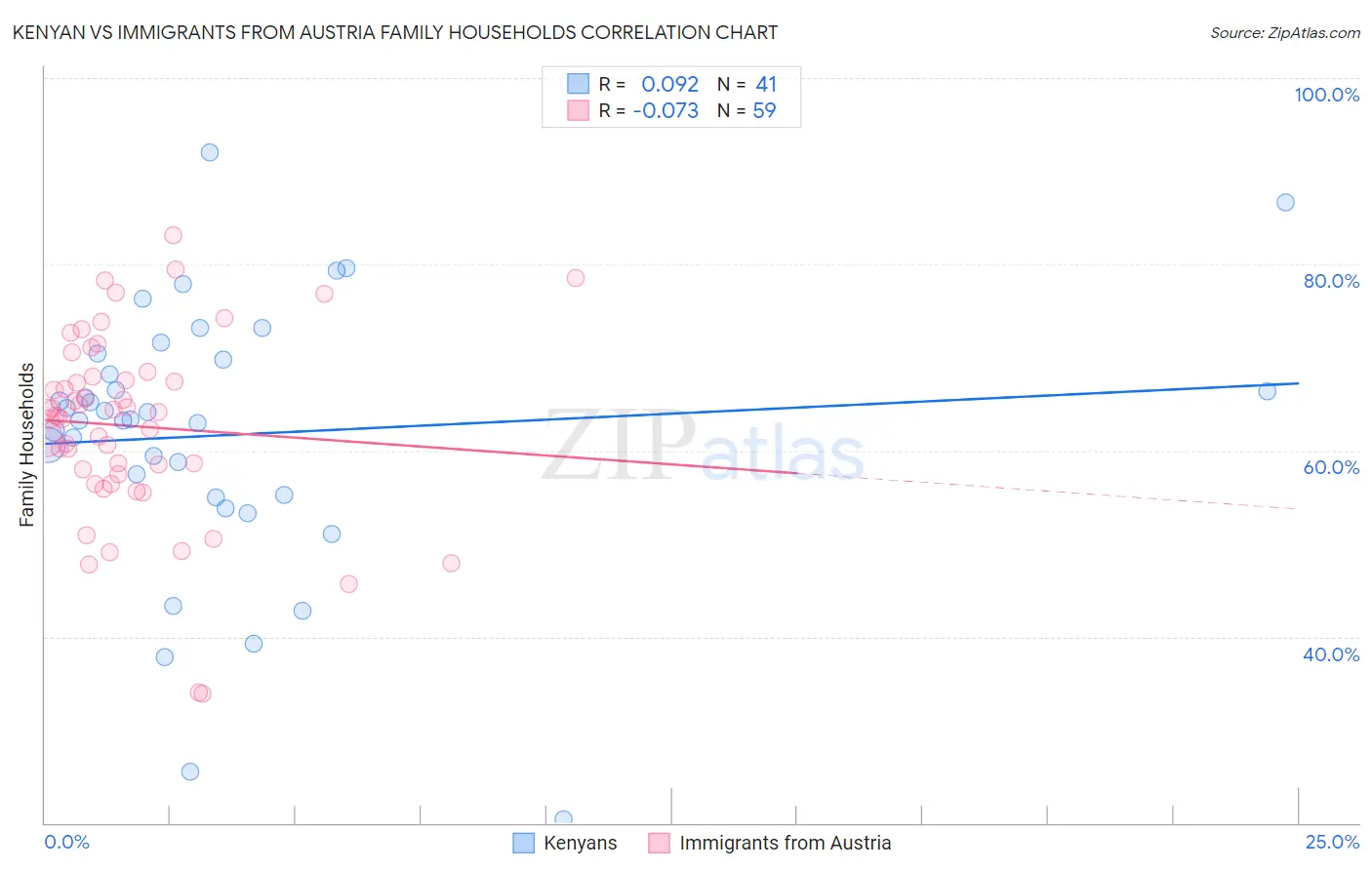 Kenyan vs Immigrants from Austria Family Households