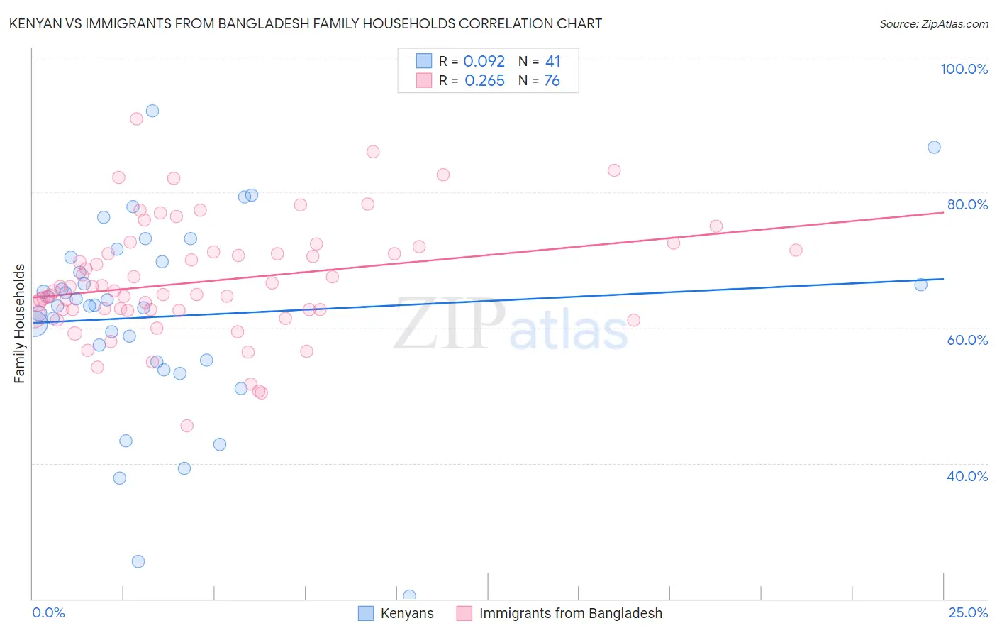Kenyan vs Immigrants from Bangladesh Family Households