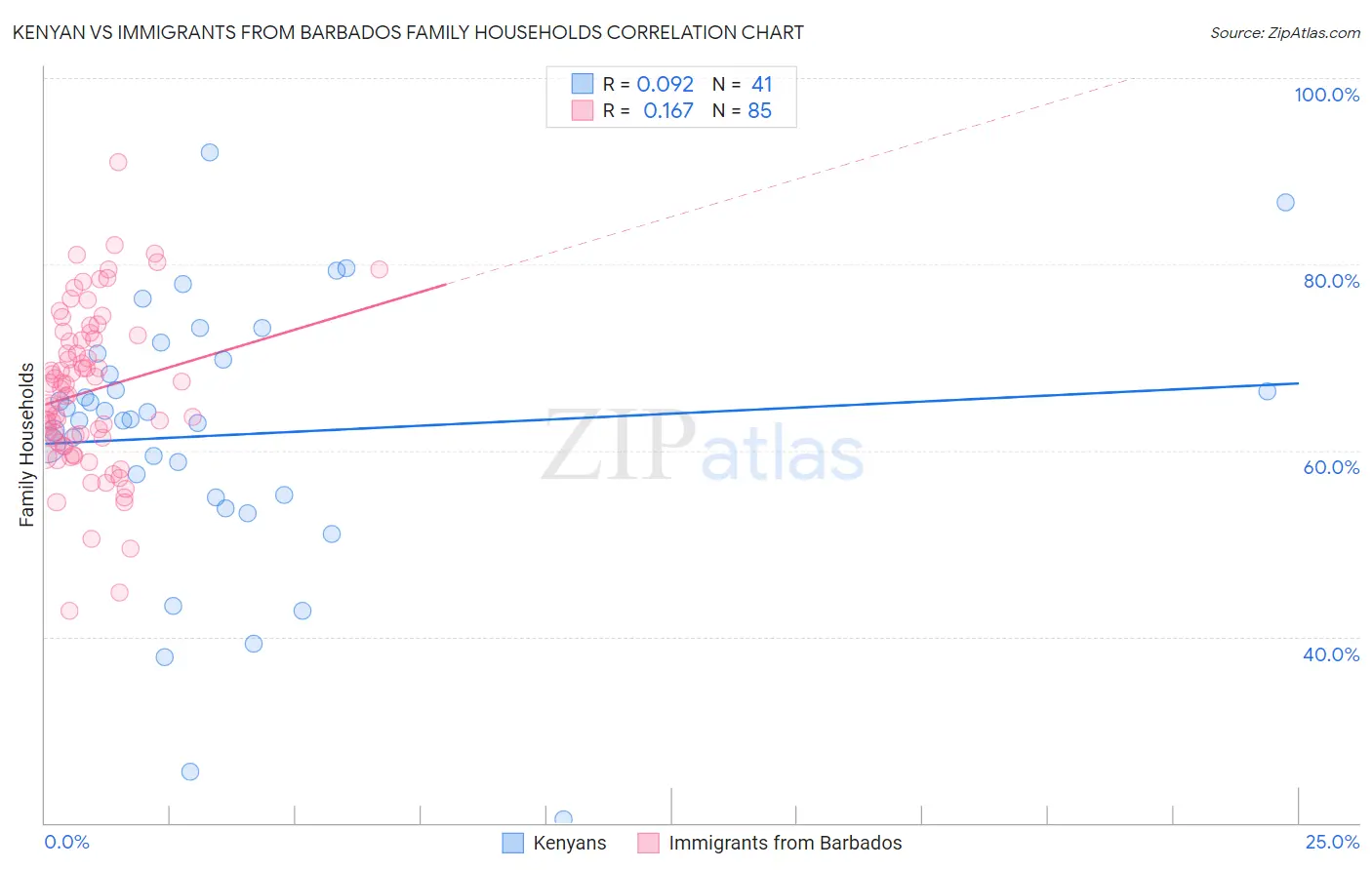 Kenyan vs Immigrants from Barbados Family Households