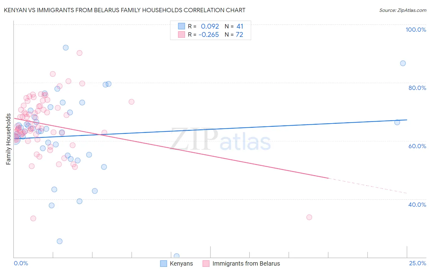 Kenyan vs Immigrants from Belarus Family Households