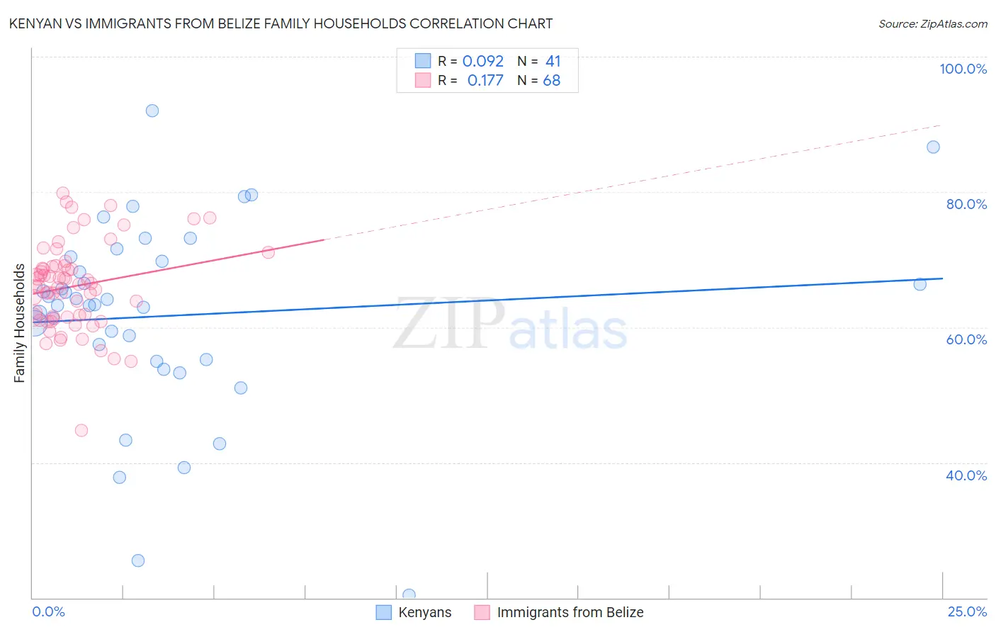 Kenyan vs Immigrants from Belize Family Households